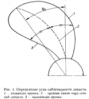 ris_1_opredelenie_ugla_sablevidnosti_lopasti.jpg